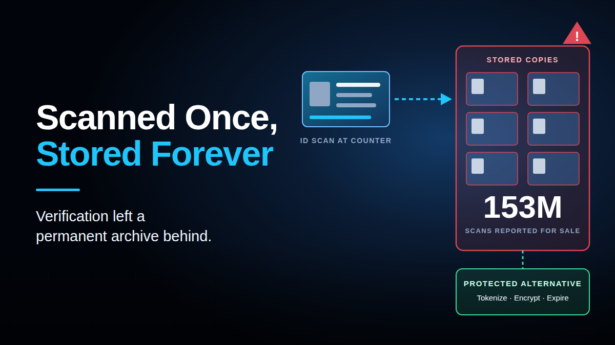 Headline 'Scanned Once, Stored Forever' beside a driver's license scan flowing into a cloud vault of identity cards, with a red warning icon and a '153M' count.